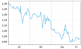 Chart Mini Future Long Cisco - 1 Woche