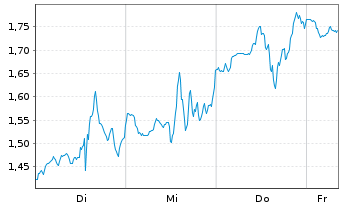 Chart Mini Future Short Cisco - 1 Woche