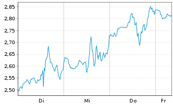 Chart Mini Future Short Cisco - 1 Woche