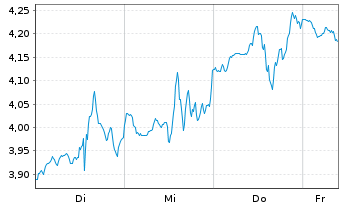 Chart Mini Future Short Cisco - 1 Woche