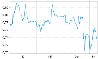 Chart Mini Future Long Fresenius Medical Care - 1 Week