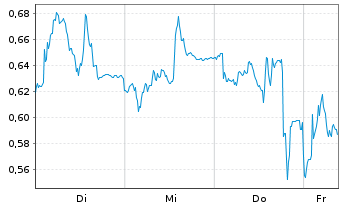 Chart Mini Future Long Fresenius Medical Care - 1 Week