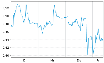 Chart Mini Future Long Fresenius Medical Care - 1 Week