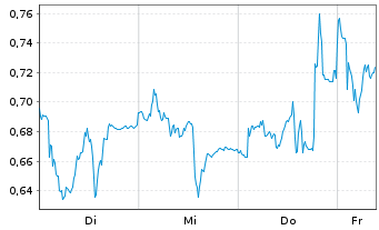 Chart Mini Future Short Fresenius Medical Care - 1 Week