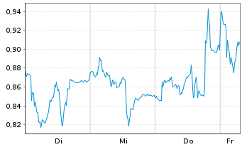 Chart Mini Future Short Fresenius Medical Care - 1 Week
