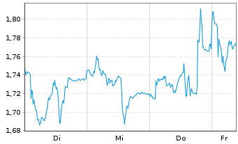 Chart Mini Future Short Fresenius Medical Care - 1 Week