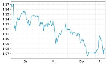 Chart Mini Future Long BAWAG Group - 1 Woche