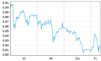 Chart Mini Future Long BAWAG Group - 1 Woche