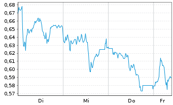 Chart Mini Future Long BAWAG Group - 1 Woche