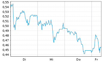 Chart Mini Future Long BAWAG Group - 1 Woche