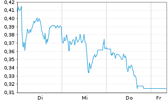Chart Mini Future Long BAWAG Group - 1 Woche
