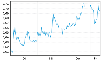 Chart Mini Future Short BAWAG Group - 1 Woche