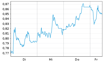 Chart Mini Future Short BAWAG Group - 1 Woche