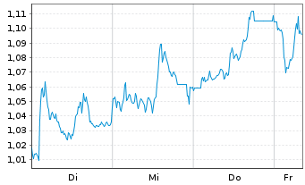 Chart Mini Future Short BAWAG Group - 1 Woche