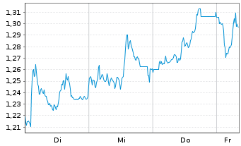 Chart Mini Future Short BAWAG Group - 1 Woche