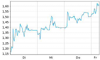 Chart Mini Future Long Friedrich Vorwerk Group - 1 Week