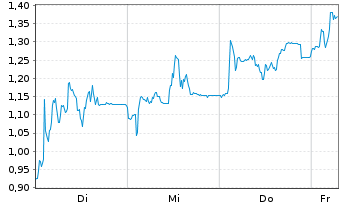 Chart Mini Future Long Friedrich Vorwerk Group - 1 Week