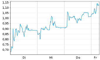 Chart Mini Future Long Friedrich Vorwerk Group - 1 Week