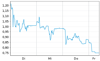 Chart Mini Future Short Friedrich Vorwerk Group - 1 Woche