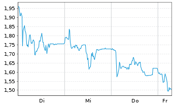 Chart Mini Future Short Friedrich Vorwerk Group - 1 Week
