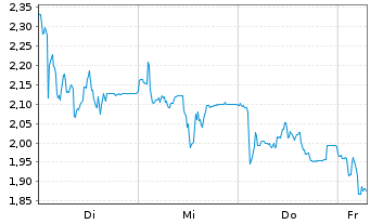 Chart Mini Future Short Friedrich Vorwerk Group - 1 Week