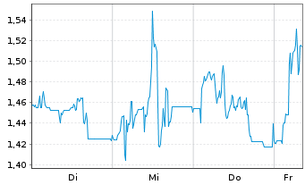Chart Mini Future Long thyssenkrupp nucera - 1 Woche