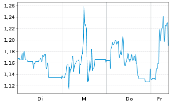Chart Mini Future Long thyssenkrupp nucera - 1 Woche