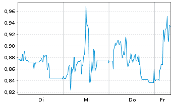 Chart Mini Future Long thyssenkrupp nucera - 1 Woche