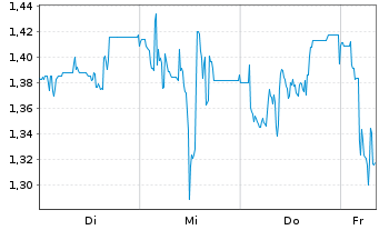 Chart Mini Future Short thyssenkrupp nucera - 1 Woche