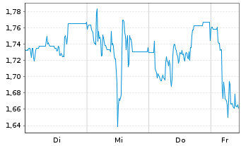Chart Mini Future Short thyssenkrupp nucera - 1 Woche