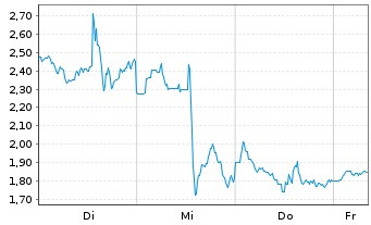 Chart Mini Future Long Dell Technologies - 1 Woche