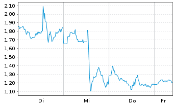 Chart Mini Future Long Dell Technologies - 1 Woche