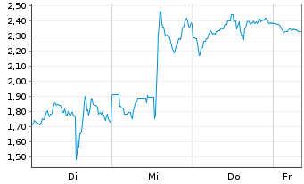 Chart Mini Future Short Dell Technologies - 1 Woche