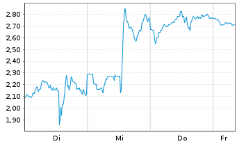 Chart Mini Future Short Dell Technologies - 1 Woche