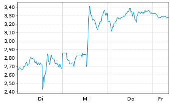 Chart Mini Future Short Dell Technologies - 1 Woche