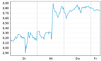 Chart Mini Future Short Dell Technologies - 1 Woche