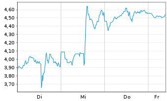 Chart Mini Future Short Dell Technologies - 1 Woche