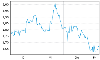 Chart Mini Future Long BlackRock Funding - 1 Woche