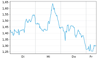 Chart Mini Future Long BlackRock Funding - 1 Woche