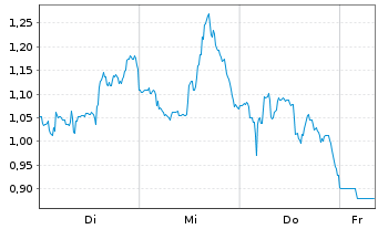 Chart Mini Future Long BlackRock Funding - 1 Woche