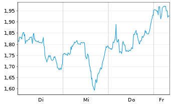 Chart Mini Future Short BlackRock Funding - 1 Woche