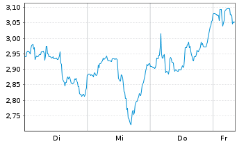 Chart Mini Future Short BlackRock Funding - 1 Woche