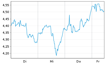 Chart Mini Future Short BlackRock Funding - 1 Woche