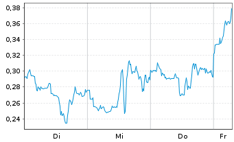 Chart Mini Future Long Albemarle - 1 Week