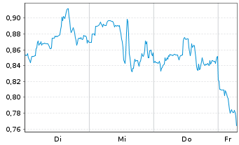 Chart Mini Future Short Albemarle - 1 Week