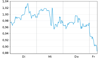 Chart Mini Future Short Albemarle - 1 Week