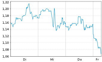 Chart Mini Future Short Albemarle - 1 Week