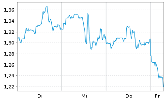 Chart Mini Future Short Albemarle - 1 Week
