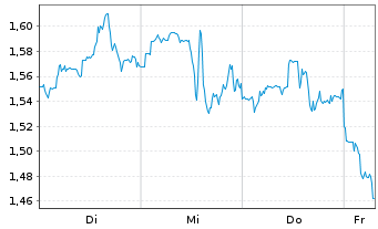 Chart Mini Future Short Albemarle - 1 Week