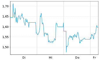 Chart Mini Future Long Sixt - 1 Week